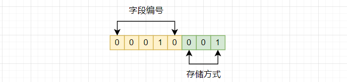 Google Protobuf 编码