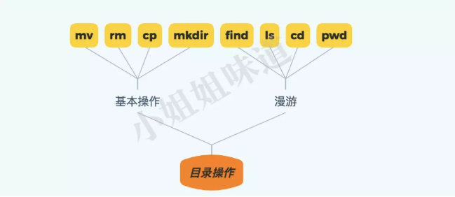 Linux上，最常用的一批命令解析（10年精选）