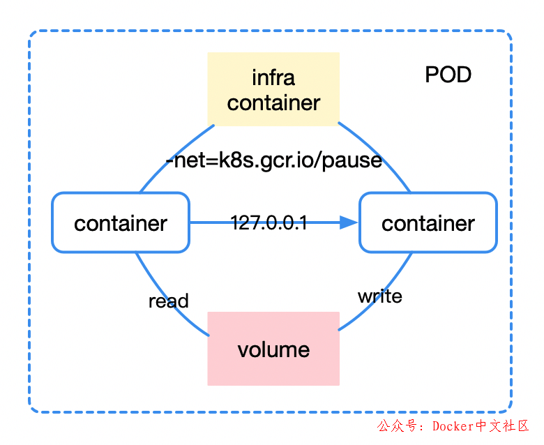 要想驰骋容器江湖，Kubernetes 的这些知识你必须了解 第3张