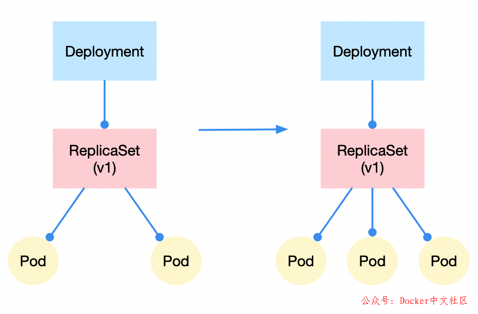 要想驰骋容器江湖，Kubernetes 的这些知识你必须了解 第4张