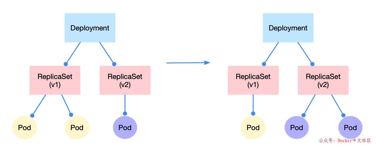 要想驰骋容器江湖，Kubernetes 的这些知识你必须了解 第5张