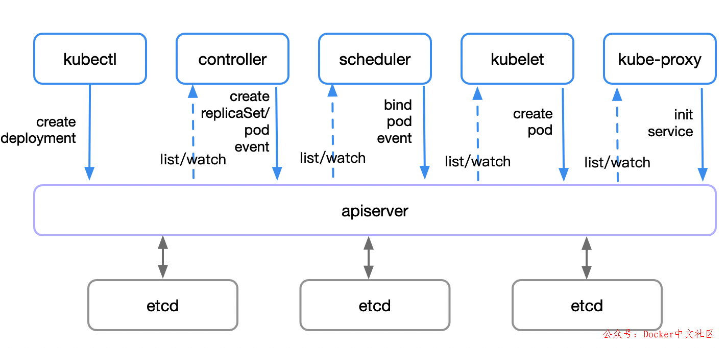 要想驰骋容器江湖，Kubernetes 的这些知识你必须了解 第2张