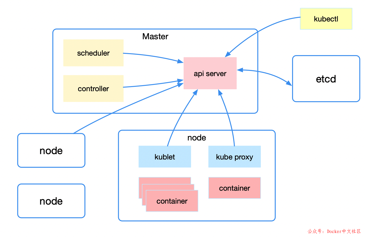 要想驰骋容器江湖，Kubernetes 的这些知识你必须了解