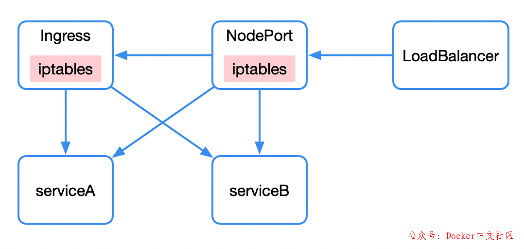 要想驰骋容器江湖，Kubernetes 的这些知识你必须了解 第8张