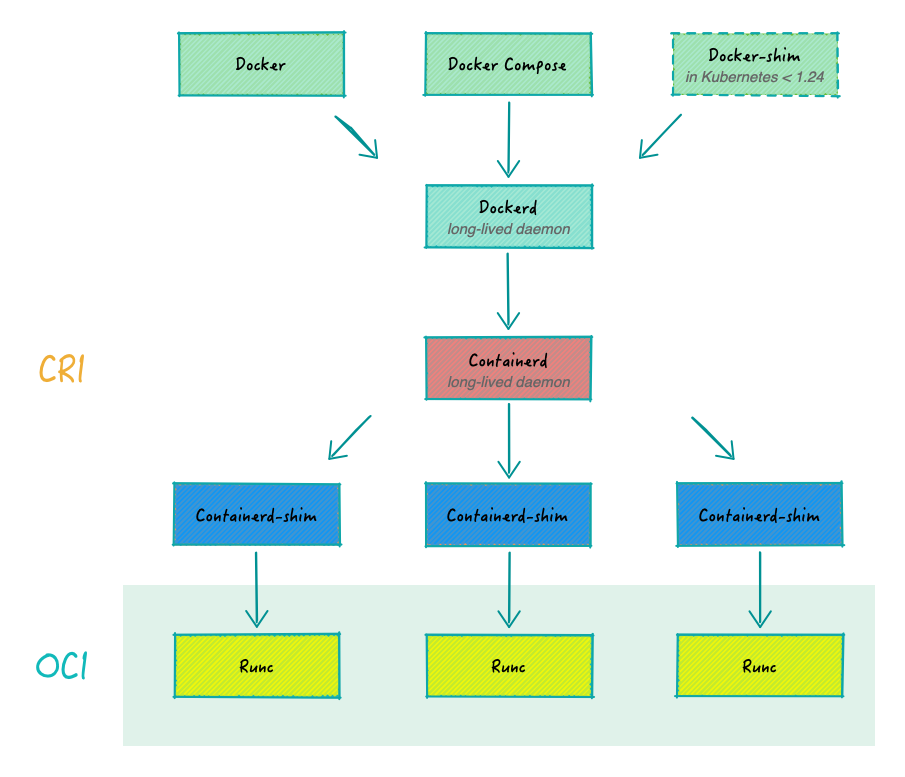 Docker 向全面集成 containerd 又迈进一步 第2张