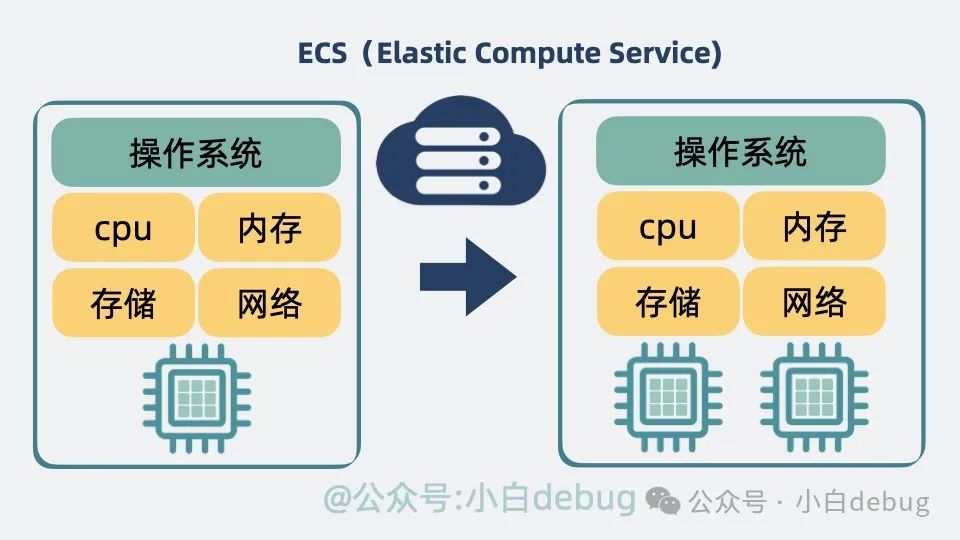 Docker 和传统虚拟机有什么区别？ 第3张