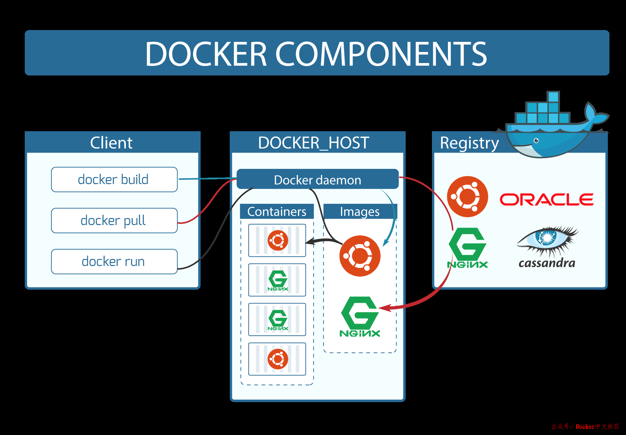 快速入门 Docker 教程 第3张