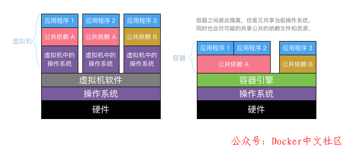 快速入门 Docker 教程 第2张