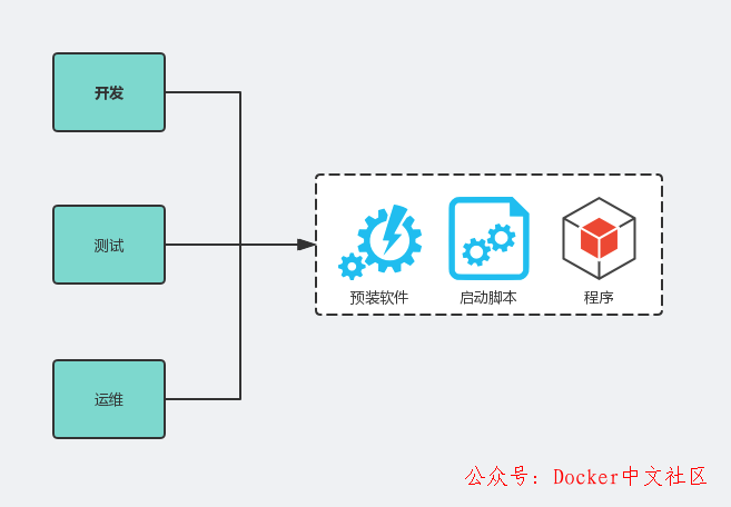 快速入门 Docker 教程 第5张