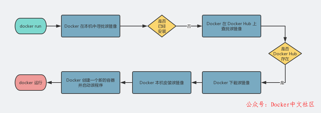 快速入门 Docker 教程 第13张