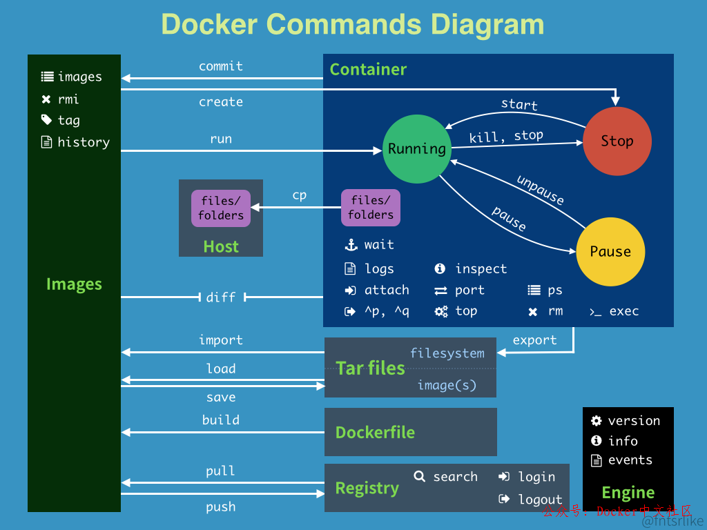 快速入门 Docker 教程 第16张