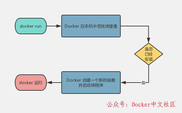 快速入门 Docker 教程 第14张