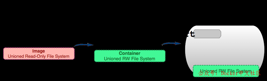 快速入门 Docker 教程 第15张