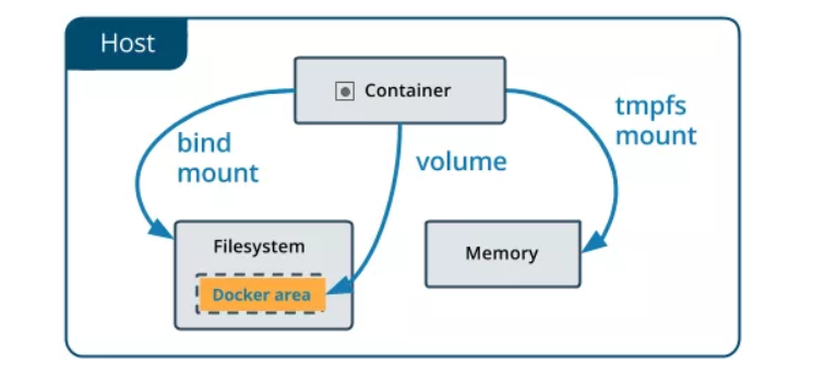 Docker中Image、Container与Volume的迁移 第2张