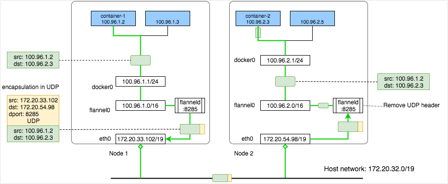 图解 Kubernetes 容器网络发展 第4张