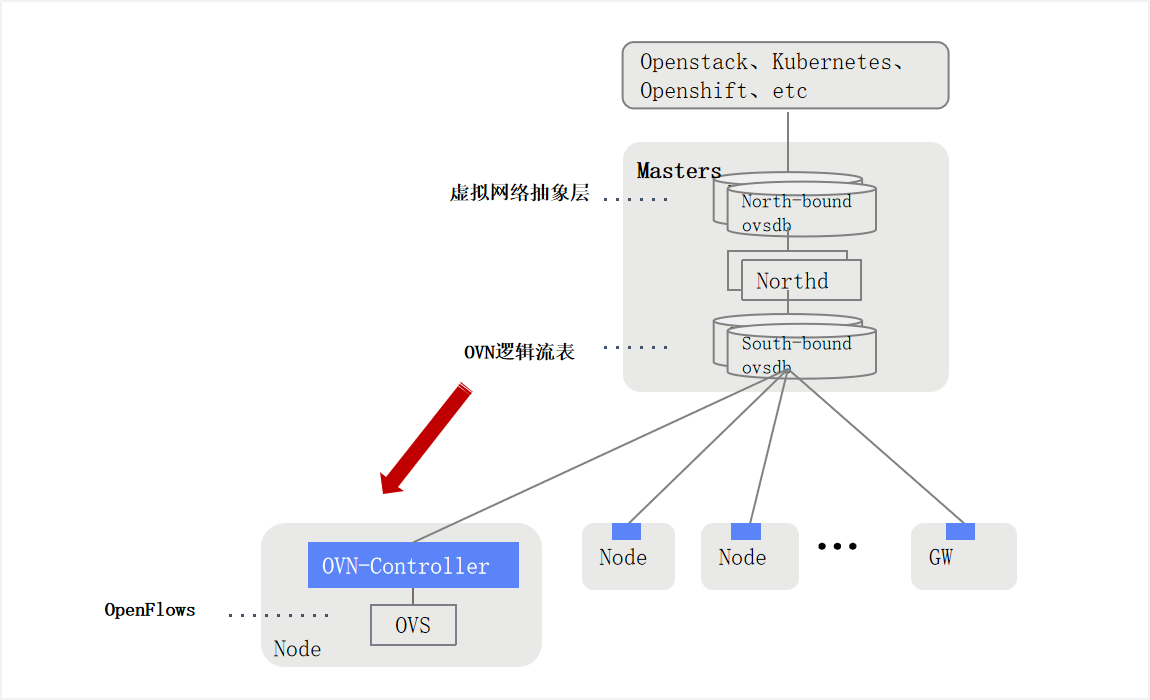 图解 Kubernetes 容器网络发展 第6张