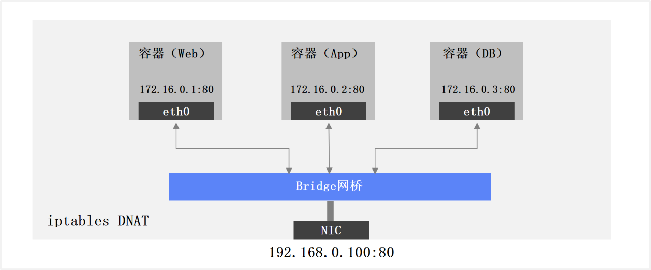 图解 Kubernetes 容器网络发展 第3张