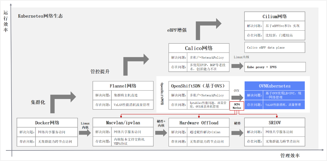 图解 Kubernetes 容器网络发展 第2张