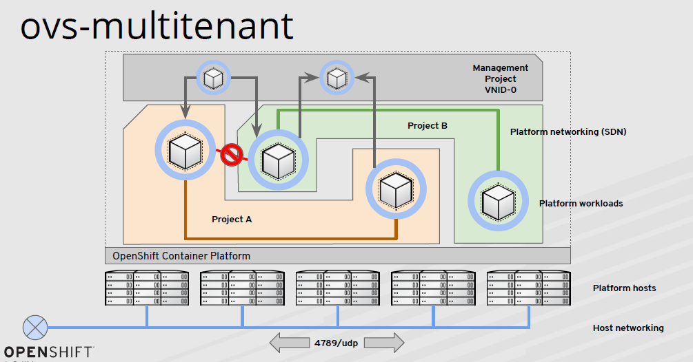 图解 Kubernetes 容器网络发展 第5张