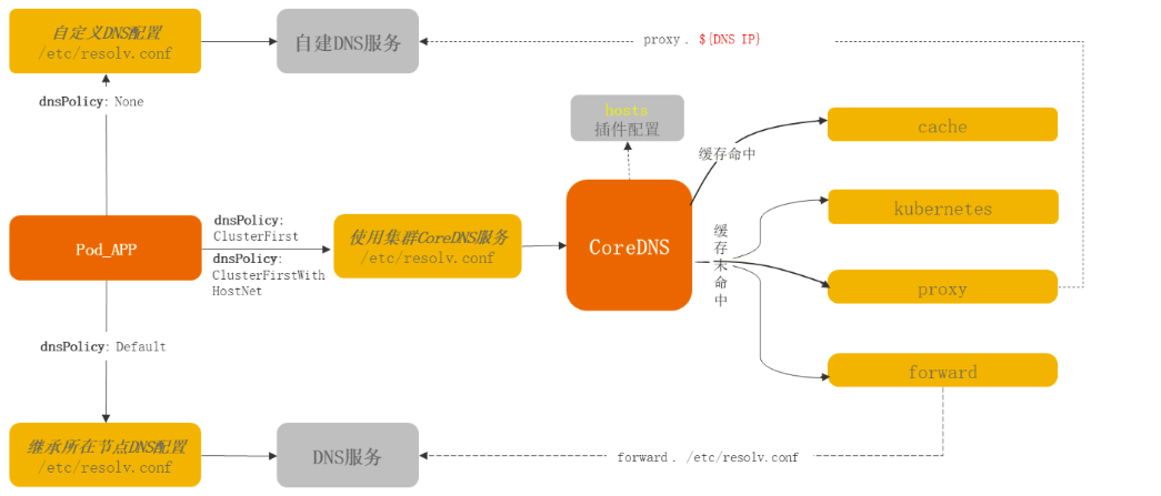 容器中域名解析流程以及不同dnsPolicy对域名解析影响 第2张