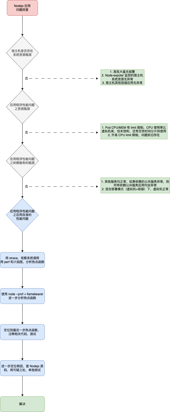 一行 Kubernetes 默认参数引起的性能问题 第4张