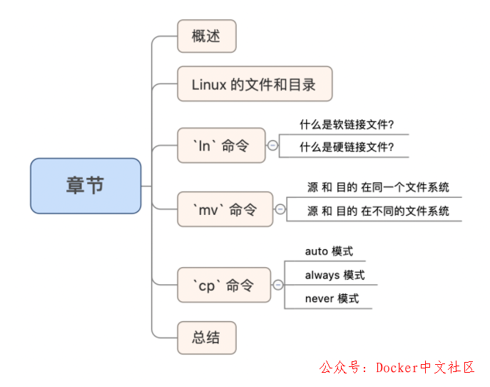 使用 25 张图，深度剖析 Linux 的 3 种“拷贝”命令