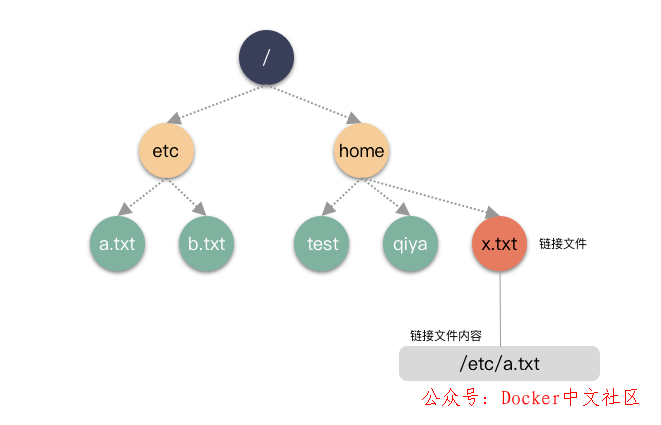 使用 25 张图，深度剖析 Linux 的 3 种“拷贝”命令 第5张