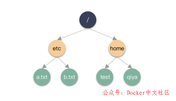 使用 25 张图，深度剖析 Linux 的 3 种“拷贝”命令 第2张