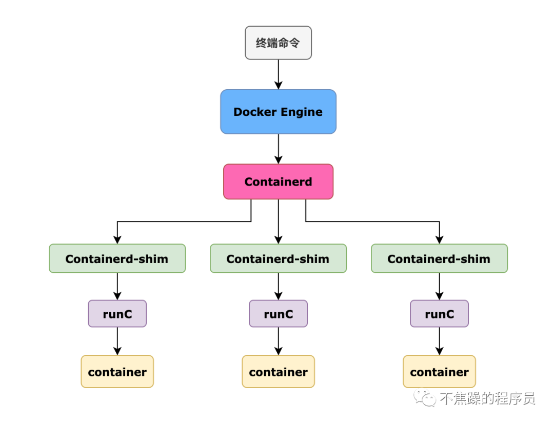 五分钟搞懂 Docker 与 Kubernetes 的关系与区别 第4张