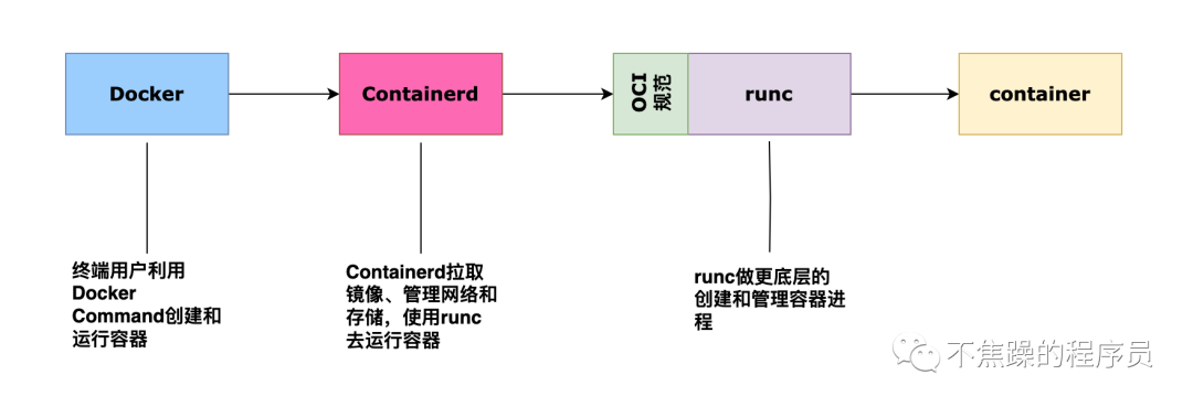 五分钟搞懂 Docker 与 Kubernetes 的关系与区别 第3张