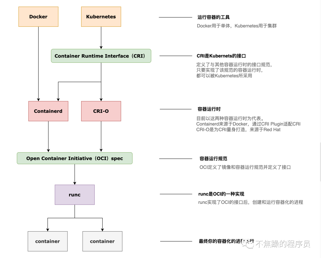 五分钟搞懂 Docker 与 Kubernetes 的关系与区别 第6张