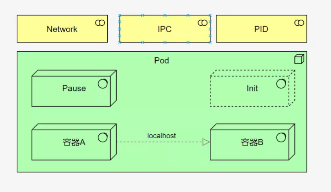 k8s主要概念大梳理！ 第2张