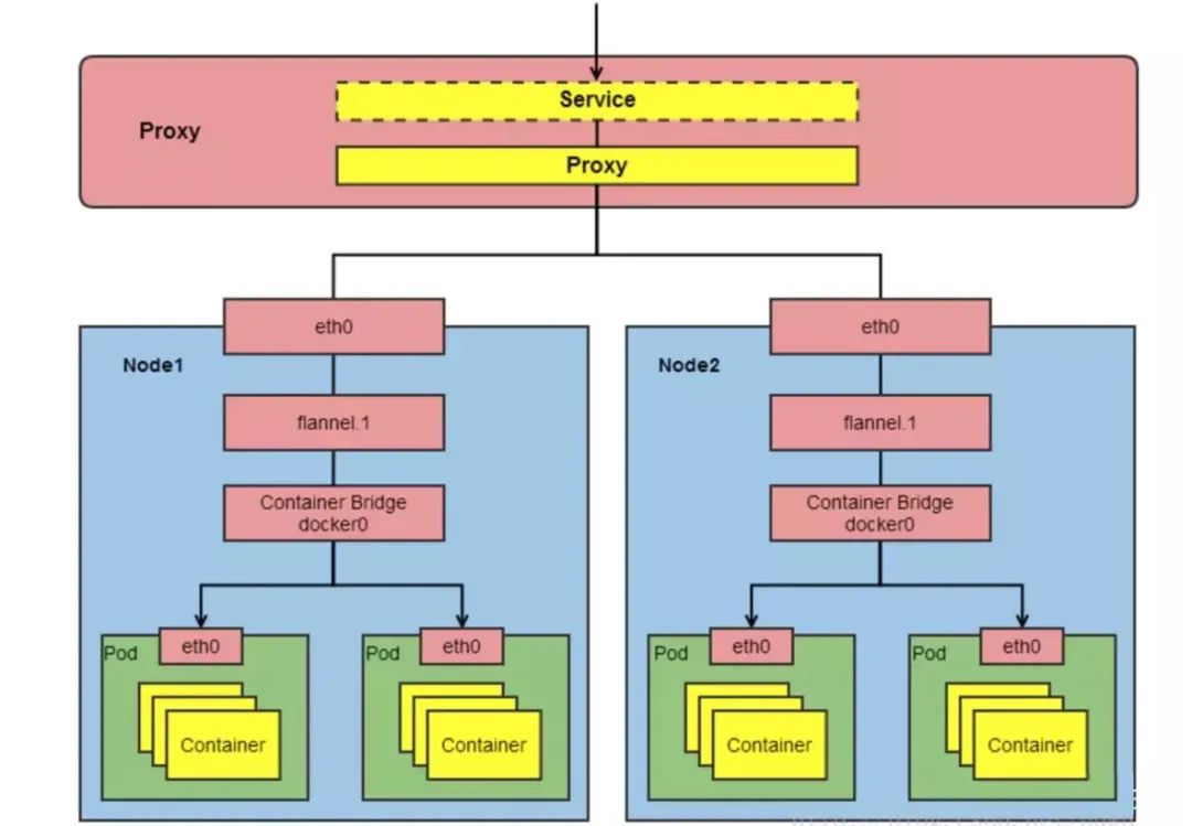 Kubernetes超详细总结 第11张