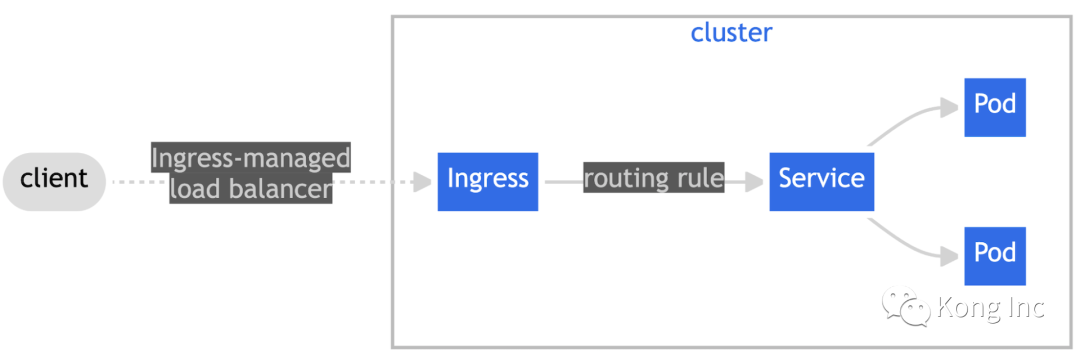 Gateway API : 在 Kubernetes 网络中掀起一场革命 第2张