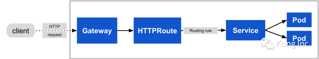 Gateway API : 在 Kubernetes 网络中掀起一场革命 第3张