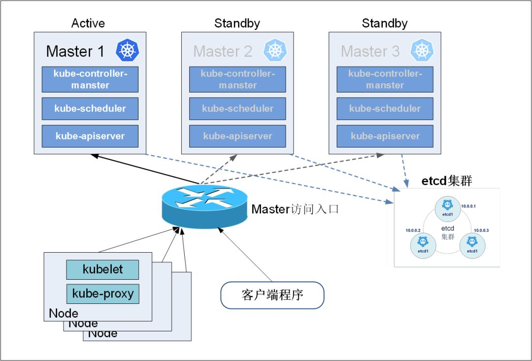 Kubernetes 常见运维技巧 第4张