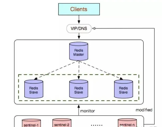 年轻人要讲武德，是时候搞懂 Redis 的三种集群方案了 第4张