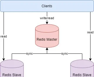 年轻人要讲武德，是时候搞懂 Redis 的三种集群方案了 第3张