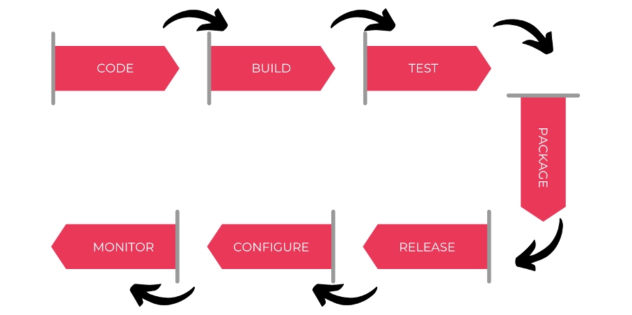 DevOps工程师：30多个面试问题及解答 第7张