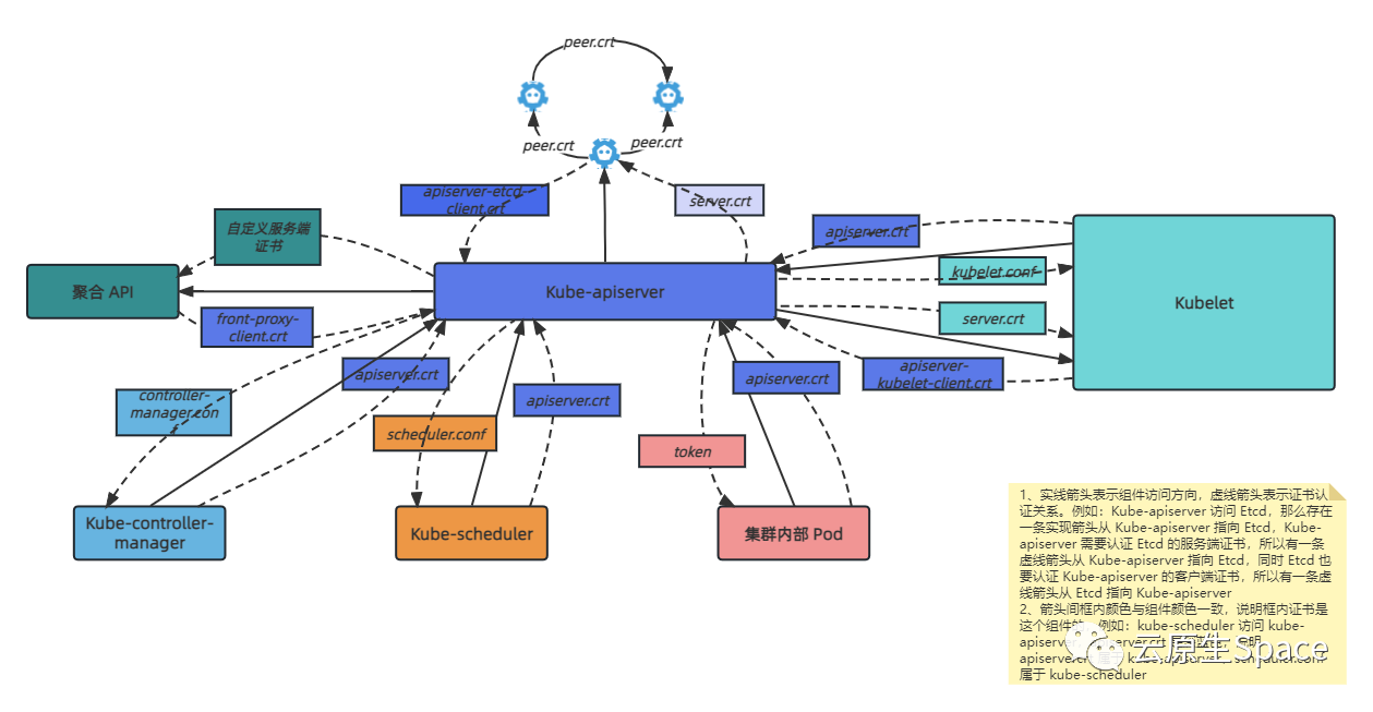 Kubernetes 证书详解(认证)