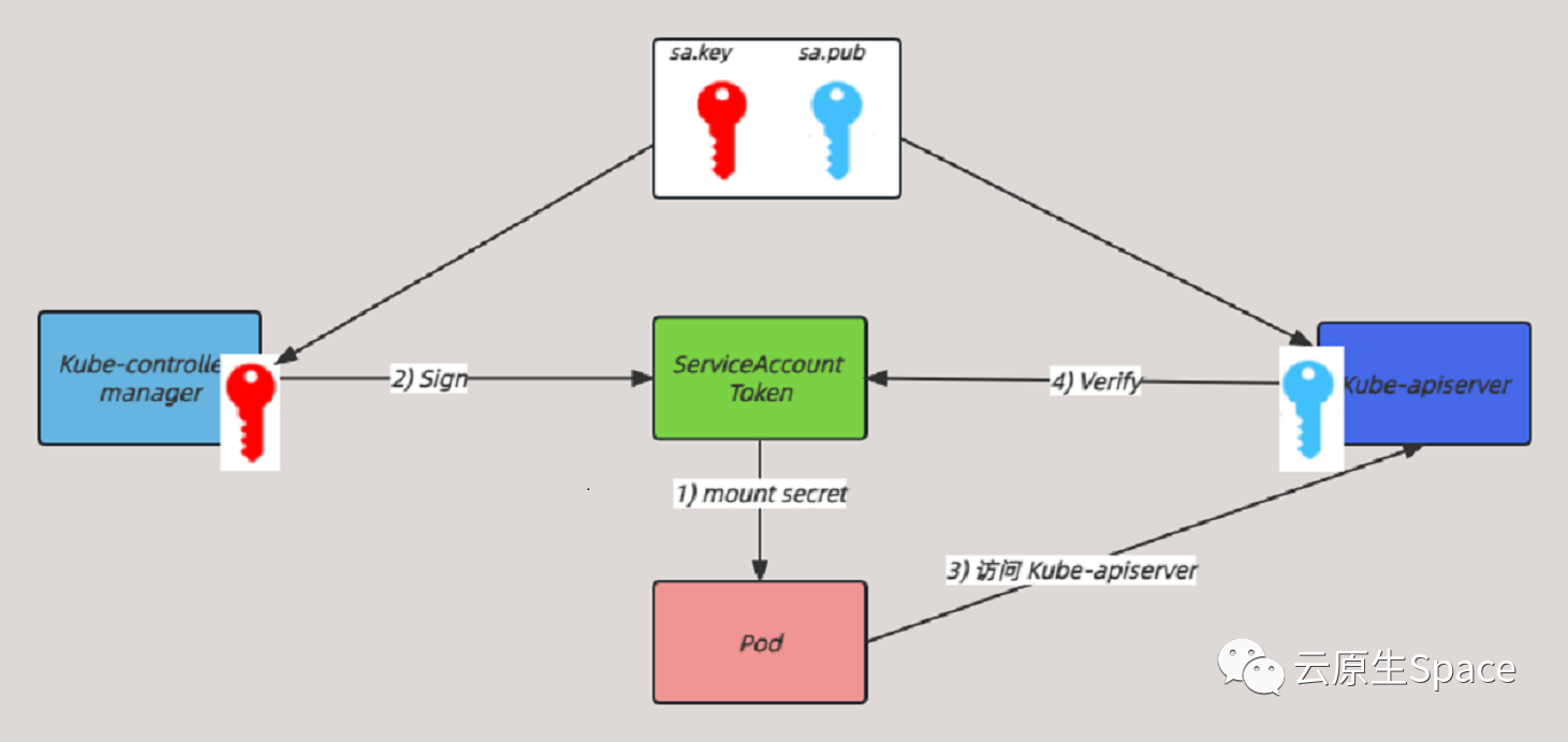 Kubernetes 证书详解(认证) 第2张