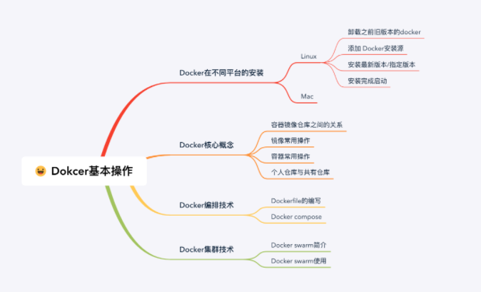 62张图教你干趴Docker 第2张