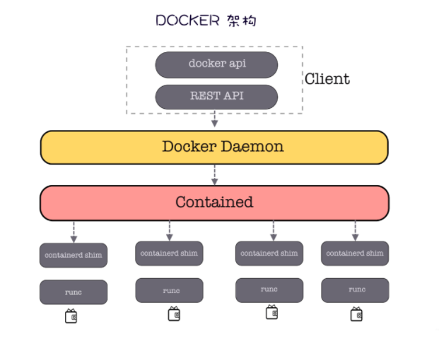 62张图教你干趴Docker 第16张