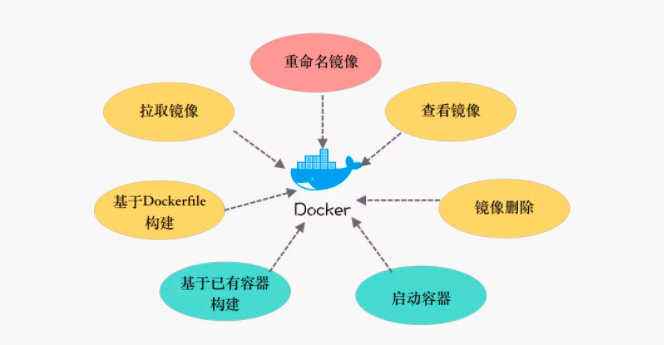 62张图教你干趴Docker 第27张