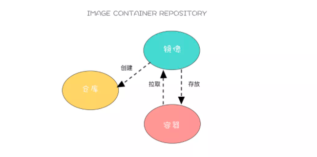 62张图教你干趴Docker 第13张