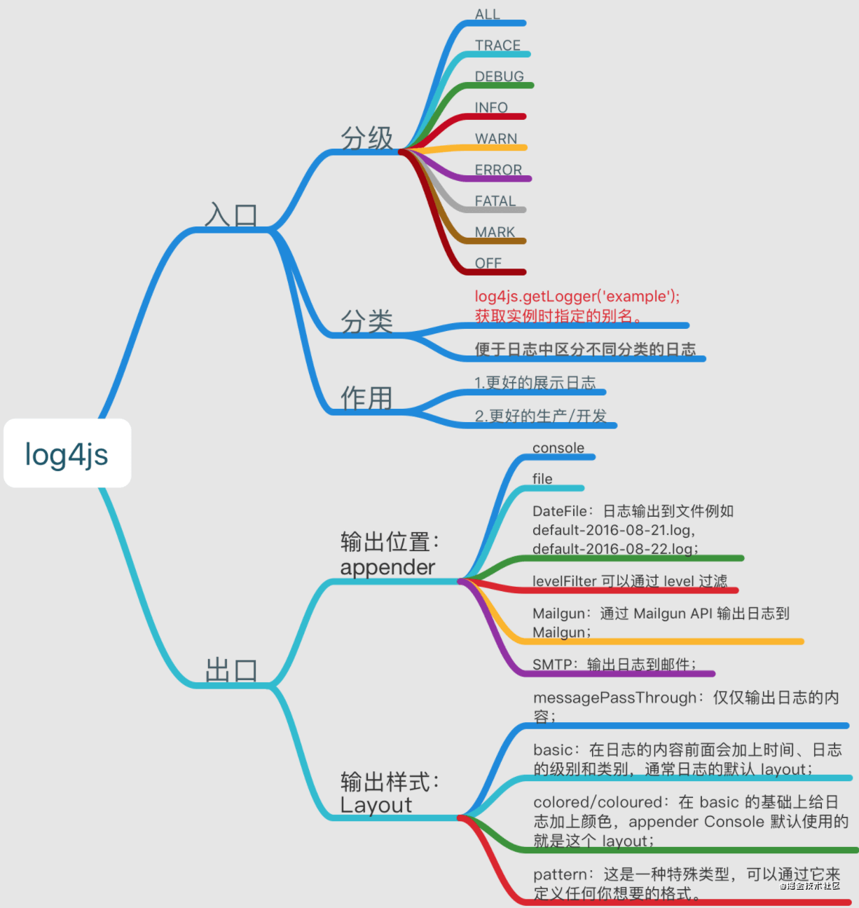 node-log4js-9