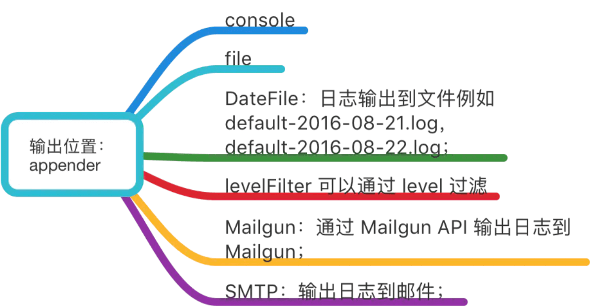 node-log4js-5