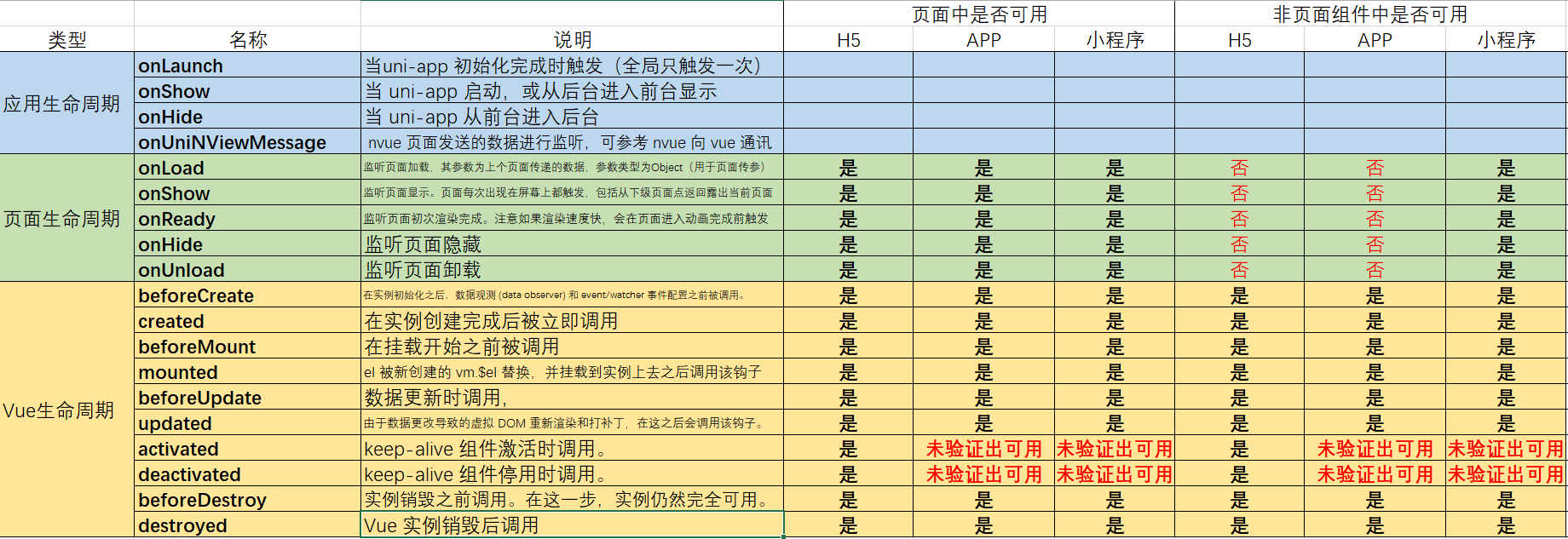 uni-app与vue生命周期对比