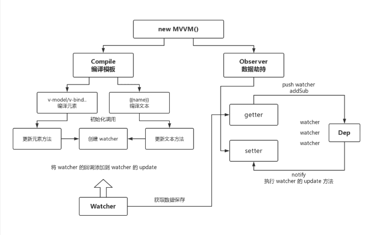 Vue MVVM实现原理流程 案例分析