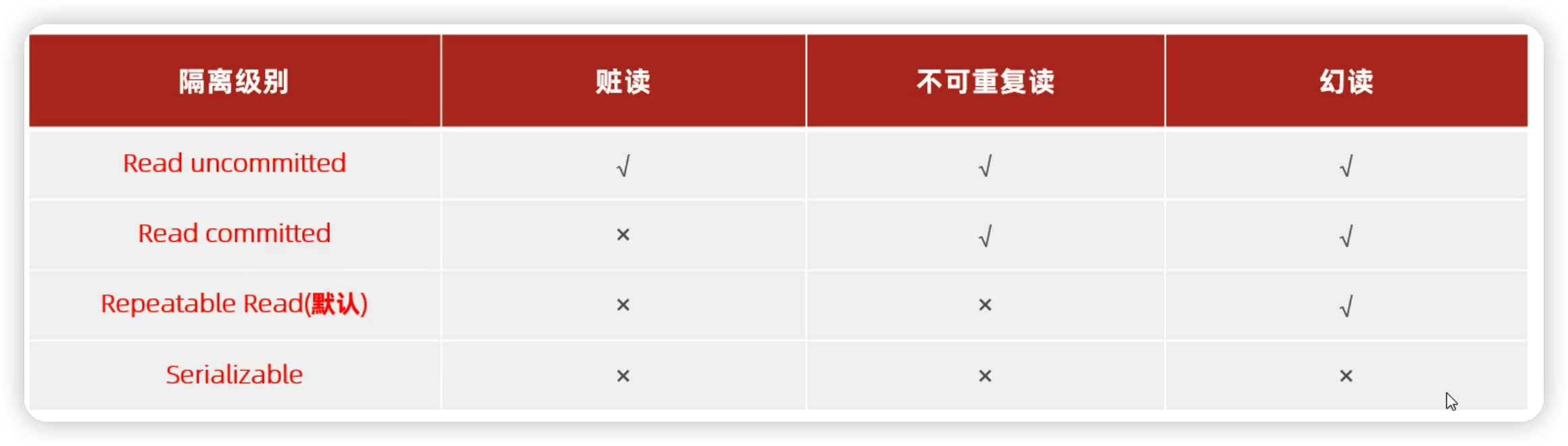 MySql进阶-索引&sql优化